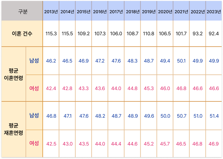 년도별 이혼, 재혼 통계 표